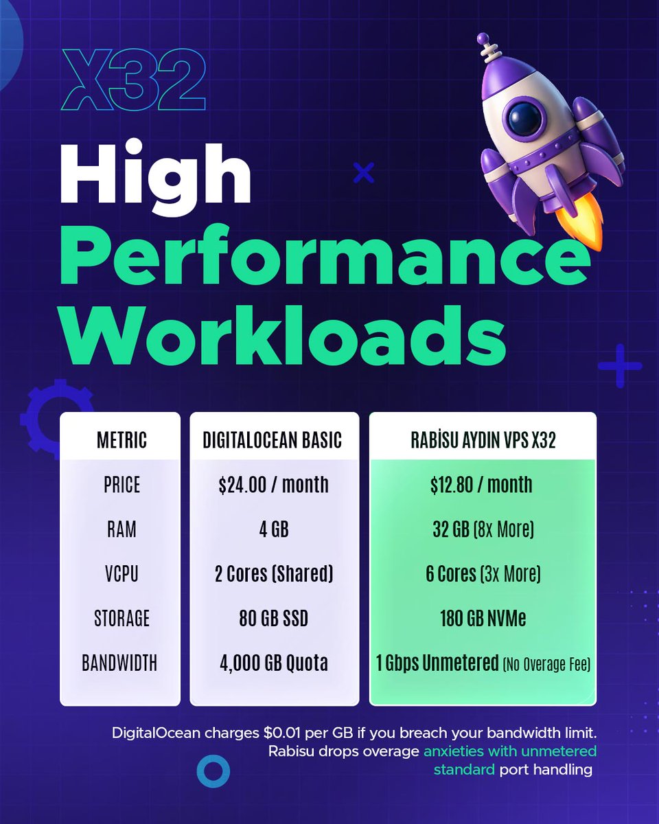 rabisucom's tweet photo. You're not paying for cloud infrastructure.
You're paying for a brand name. 

Aydın VPS gives you 6× more RAM at the production tier for half the price of DigitalOcean Basic.

Check Specs. https://t.co/WuGvvcLbls

#CloudHosting #VPS #DevOps #SaaS #WebHosting #Rabisu https://t.co/J0QWJMgdIU