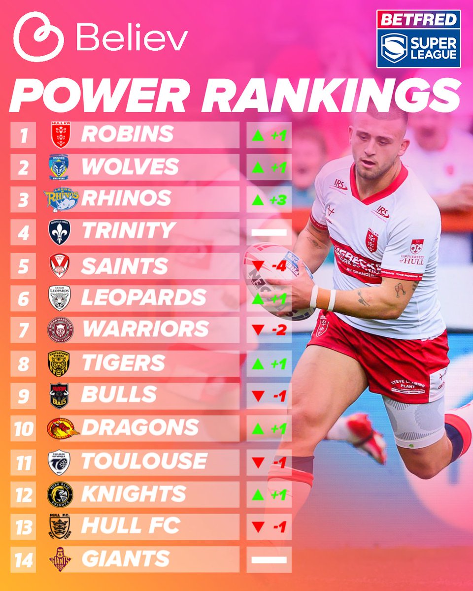 SuperLeague's tweet photo. The Robins head to the @TheChallengeCup Final top of the Believ Power Rankings 🙌

#SuperLeague https://t.co/DchPo9Luuz