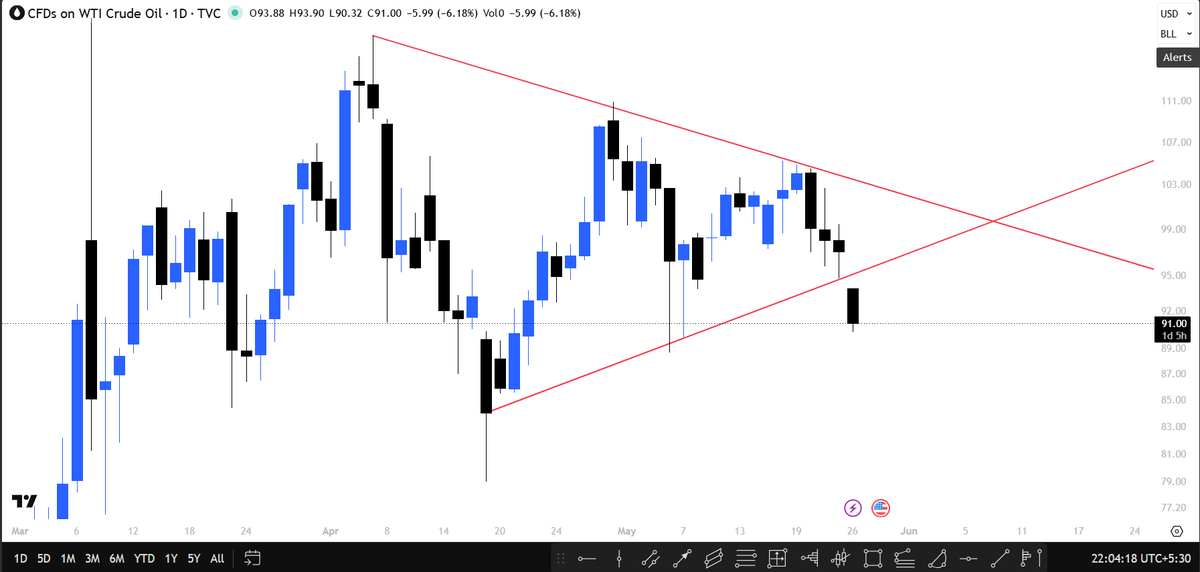 EquityExcel's tweet photo. The most awaited breakdown is here!! Is it significant enough to signal a long term top on crude or a fakeout possibility is der ?? https://t.co/iwSKpkf8Yr