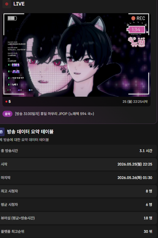 newing_virtual's tweet photo. 오뱅알!
오늘은 방송전부터 컴퓨터 ip잡아주느라 고생하고
방송 지각했는데 ㅋㅋㅋㅋ
다행히 성공해서 안심하고 방송달렸습니당
오뱅 씨미는 채팅0개였지만 ㅋ
치지직 덕분에 또 한번 살았구용
하꼬방문화가 갈수록 수동적으로 변해가면서 힘들지만
정말 채팅1개, 신청곡 1개로 버팁니당!
고마워용 https://t.co/o2vEfk57d6