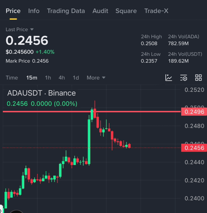 Bit_Ledger11's tweet photo. $ADA is good coin to trade.

You guys can take a sharp long entry

But you need to wait first before rising it will go down and than you can pick thus up for long… https://t.co/VuQubqbtET