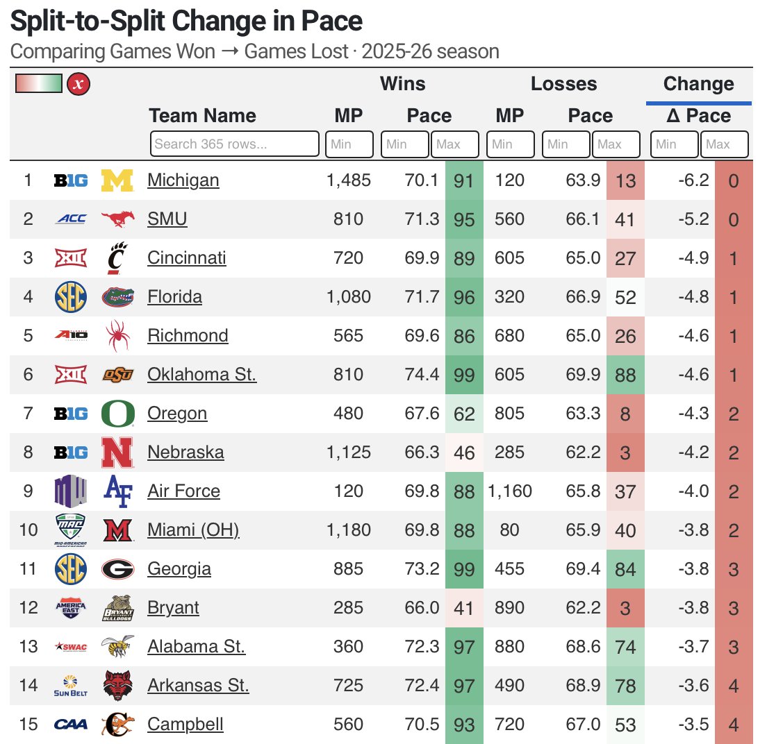 CBBAnalytics's tweet photo. Every team has a comfort zone.

Michigan's was playing fast.

The Wolverines played 6.2 possessions per 40 slower in losses than wins, the largest win/loss pace gap in the country. https://t.co/hrPmDgn3Zp