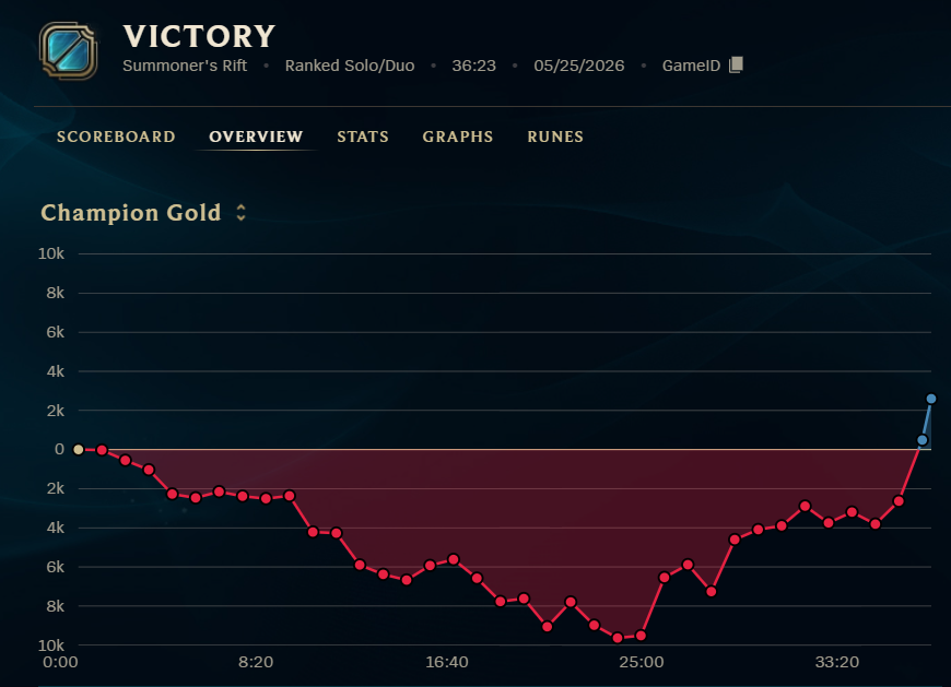 KKatPanda's tweet photo. somehow ended my loss streak with this game... https://t.co/aqTOjGv7VB
