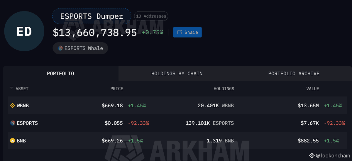 Szymansk_ii's tweet photo. Omor Did $ESPORTS just rug?

Over the past 4 hours, someone sold 197.8M $ESPORTS on-chain — 43% of the circulating supply — for 20,401 $BNB($13.65M).

This caused $ESPORTS to crash 92%!🤯 https://t.co/I8xrlA2c4f