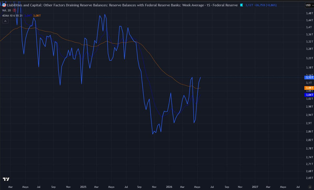 AureaInvest's tweet photo. Las reservas bancarias de EEUU se recuperan en forma de V. 

Seria optimo que de cara a los próximos datos, las mismas rompieran la barrera de los $3,13T. #macro #liquidity https://t.co/nkZkVKsSeJ