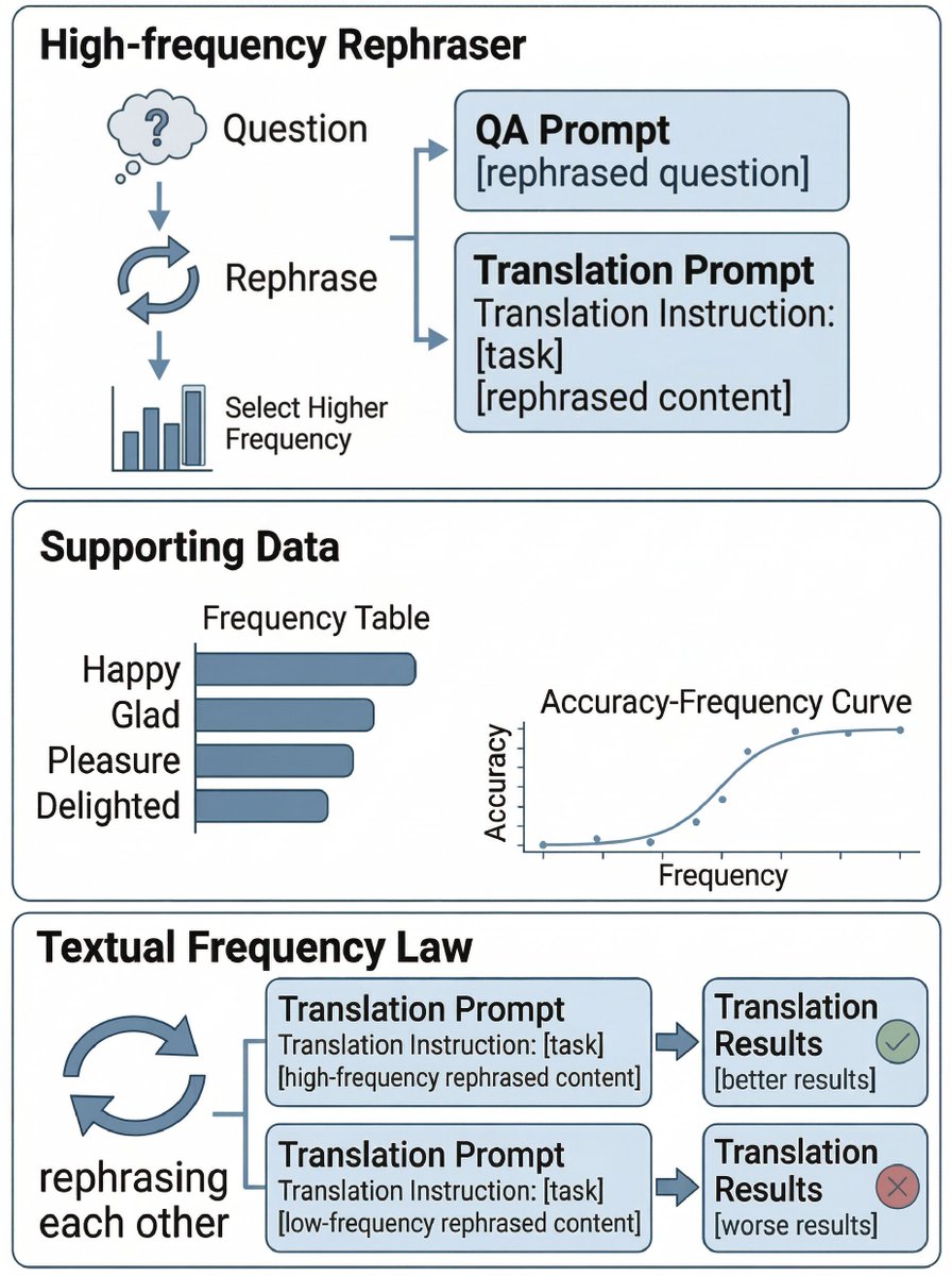 Less Prompting 🚀 The era of frequency-aware prompting and training is arriving ...