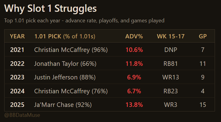 Best Ball Data Muse tweet media