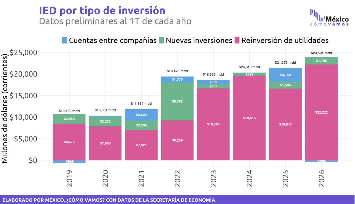 MexicoComoVamos's tweet photo. 🔥🇲🇽 México es atractivo a la inversión extranjera directa, alcanza máximo histórico en el 1T2026.

La #IED llegó a 23,591 mdd, 10.4% mayor respecto al 1T2025. Con energía suficiente el potencial del nearshoring sería mayor.
@m_ebrard @LuisRosendo_
👉🏼https://t.co/SiBoJaC1QL https://t.co/zQ5Xsp4twy