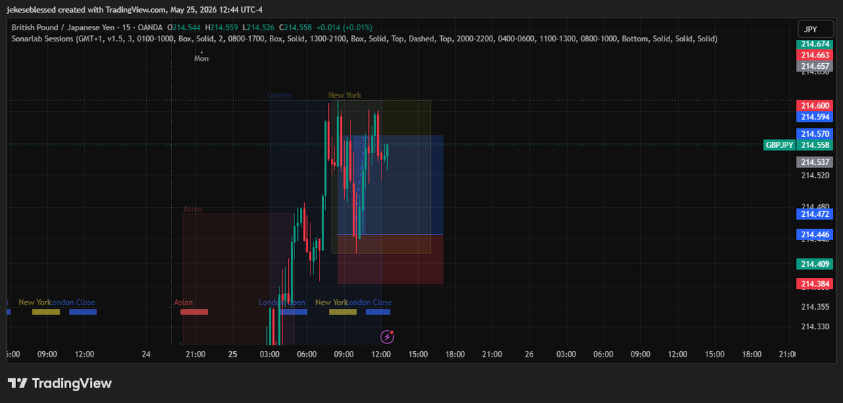 imblessjek's tweet photo. Long Setup on GBPJPY : +2R https://t.co/ofZADa8p9W