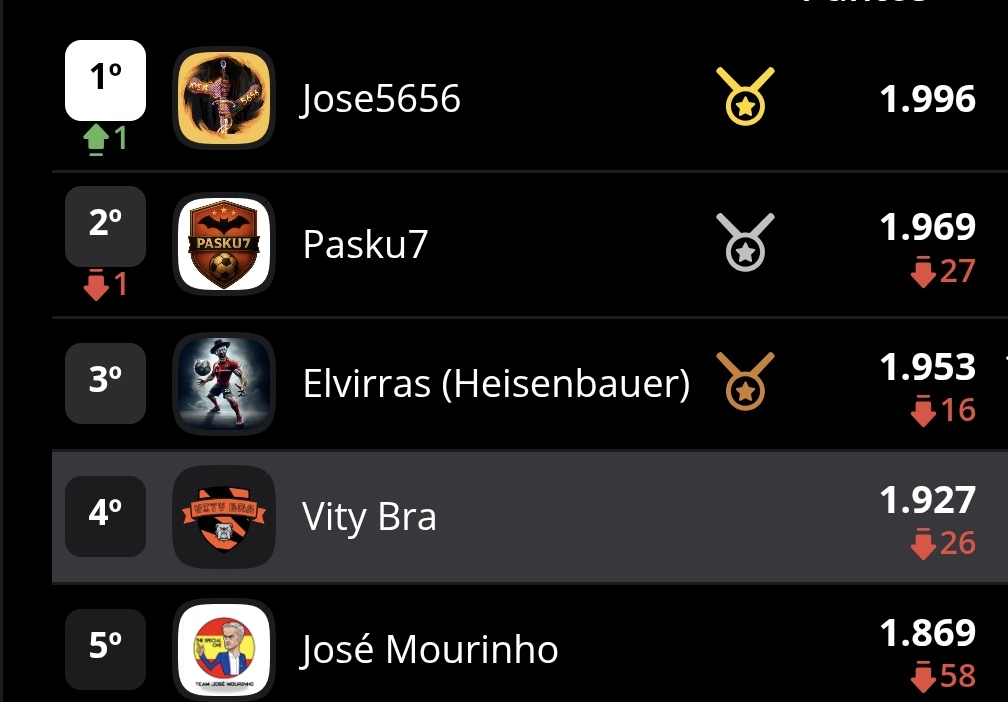 Liga_LAF's tweet photo. 🔥 Campeón de la Primera División de Liga LAF 

😅 Con remontada en la última jornada 🫣

🥁🥁🥁🥁🥁🥁🥁

🏆 @josete_78 🏆

👏🏾 ¡Enhorabuena! De premio tendrás una Liga Premium para cualquier liga que tú quieras en @biwenger https://t.co/Yq8n3hMPBd