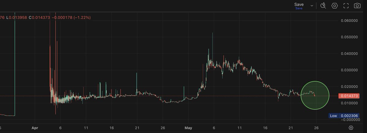 jlow7865's tweet photo. #SN102 Connito AI - talented team, exciting project + nice pull back in price. Lovely. https://t.co/Txo9qmgAXE