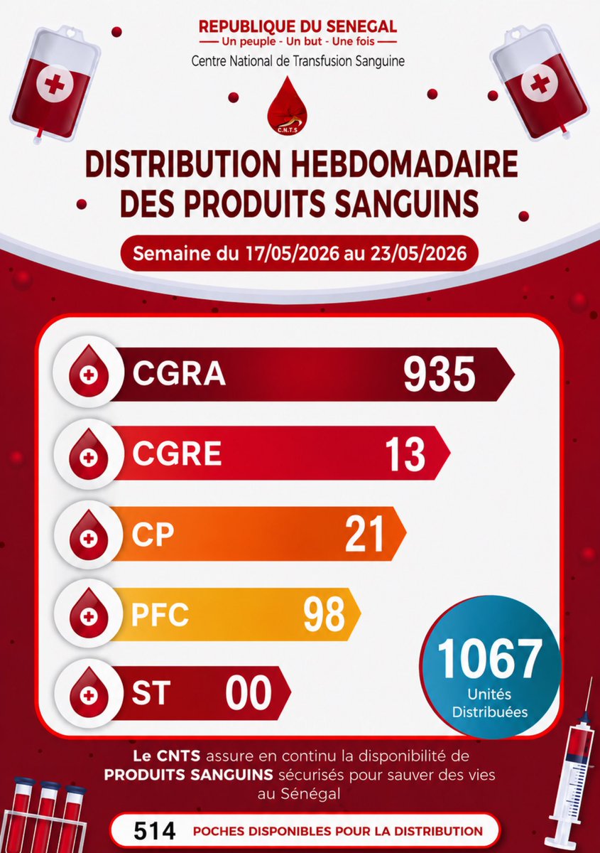 CentreCnts's tweet photo. Le CNTS poursuit ses efforts pour garantir la disponibilité des produits sanguins dans les structures sanitaires à travers le Sénégal. 🇸🇳
✅ 1067 unités distribuées cette semaine
✅ 514 poches disponibles pour la distribution https://t.co/Q4CvjOAofF