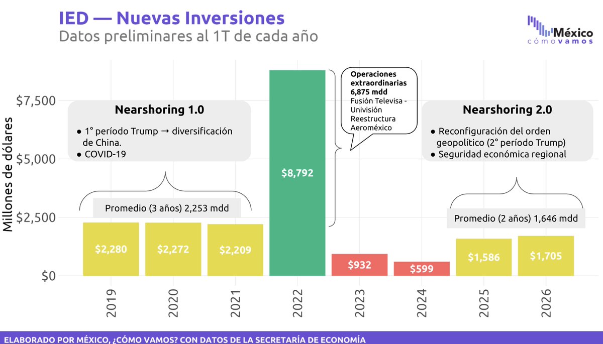 MexicoComoVamos's tweet photo. 🚦MCV lanza el semáforo de nuevas inversiones para medir si México está capitalizando la segunda ola de nearshoring, marcada por la búsqueda de seguridad económica regional, relocalización tecnológica y nuevas oportunidades de inversión.
https://t.co/SiBoJaC1QL https://t.co/EhQaogWgL6