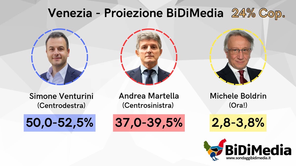 Sondaggi Bidimedia tweet media
