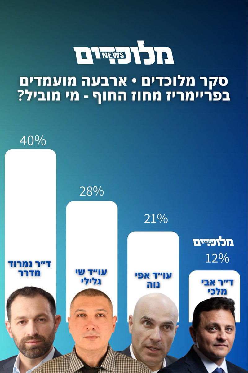 Nimrod Madrer נמרוד מדרר tweet media