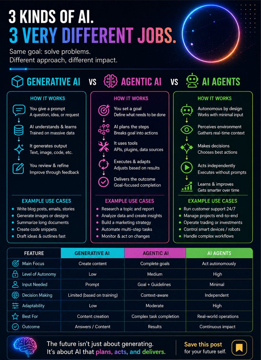 CodAgentic's tweet photo. 3 types of AI. 3 very different jobs.

Generative AI = Creates
Agentic AI = Plans
AI Agents = Acts
The future belongs to AI that doesn't just respond, it gets work done. 

#AI #AIAgents #AgenticAI #Automation #codagentic https://t.co/SYDLYJfDSt