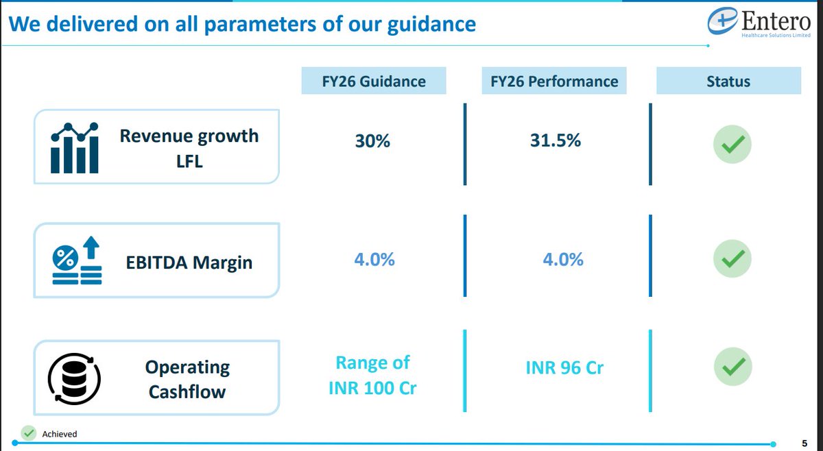 gaze_observer's tweet photo. Entero Healthcare Solutions Q4FY26 Results:-
#Q4FY26 #Stockmarket #Nifty #Entero
โค FY27 Guidance
โ Revenue growth 23.0% YoY
โ EBITDA margin 5.0%
โ Operating cash flow to EBITDA conversion ratio 50.0%
โค FY26 guidance was fully achieved
โ Revenue growth guidance 30.0% vs actual 31.5%
โ EBITDA margin guidance 4.0% achieved at 4.0%
โ Operating cash flow guidance โน100 Cr vs actual โน96 Cr