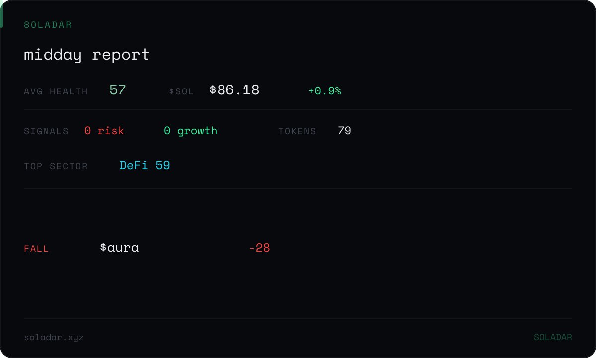 SoladarHQ's tweet photo. avg health at 57 isn't inspiring. aura plummeted 28%, while sol hovers at $86.18. top sector? still that trusty old defi at 59.

https://t.co/oEUH2yTgMx

$aura https://t.co/FbzR0BsmGw