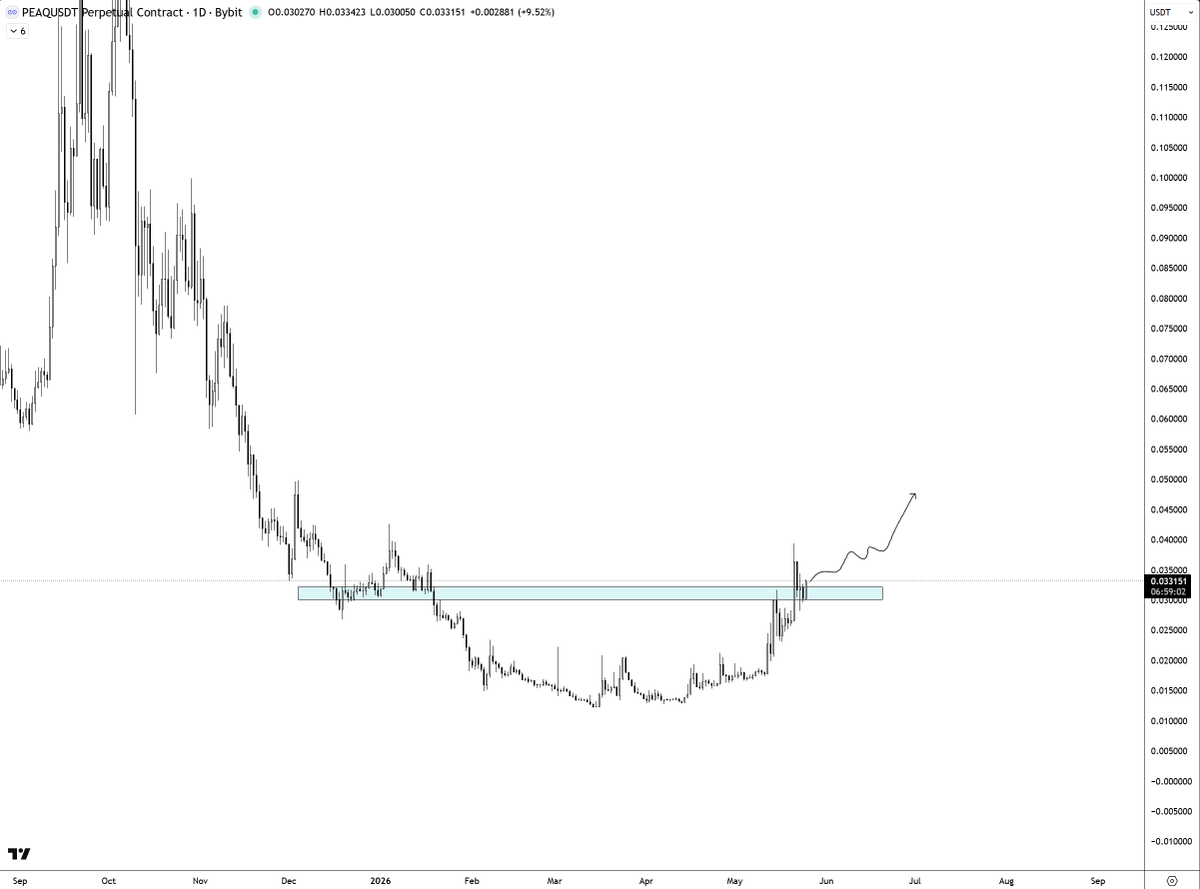 hyde6000's tweet photo. peaq-2:native has created a decent foundation around 0.03$. I think the next leg up is near https://t.co/Qp0fGVBmZm
