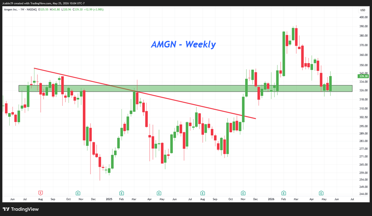 MarketStager's tweet photo. Who's buying $AMGN here? https://t.co/vBRZmPev0t