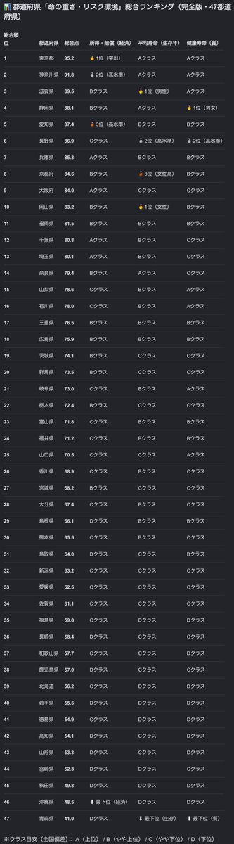 JAPONIUM's tweet photo. 何事案乎は云わんが氣附いた事が。同仕日本國内でも東京と沖繩で隨分人命之重差が。先進國と後進國とで命之値段が違うとは善く聞く話だが成程同樣だと。だから都心之札束（金融）鬢打（政治）が地方へ轟き源發や核處や軍基等が在ると。で、街之遊擊手にルェンキングを作って貰ったら其之まんまだった。 https://t.co/Mh2g8woSaW