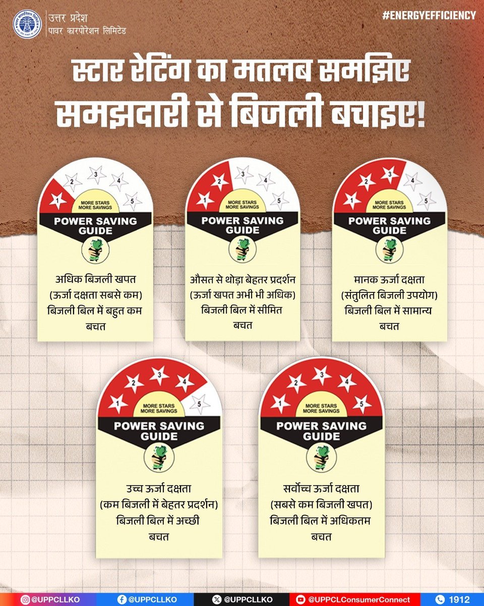 PuVVNLHQ's tweet photo. घर के लिए इलेक्ट्रॉनिक उपकरण खरीदते समय स्टार रेटिंग पर जरूर ध्यान दें। अधिक स्टार रेटिंग वाले उपकरण कम बिजली खर्च करते हैं, बेहतर प्रदर्शन देते हैं और बिजली बिल में बचत करने में मदद करते हैं।  #UPPCL #EnergyEfficiency #SaveElectricity

@aksharmaBharat     @EMofficeUP
@ChairmanUppcl       @CMOfficeUP
@ChiefSecyUP            @UPPCLLKO
@DTPuvvnl
