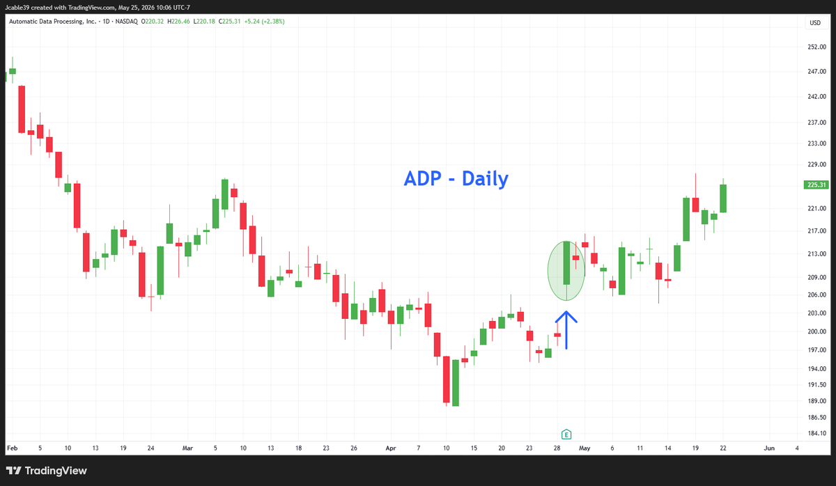 MarketStager's tweet photo. $ADP, positive earnings reaction.

$INTU, negative earnings reaction.

The market is rewarding B2B over B2C. https://t.co/aAJqoXDemb