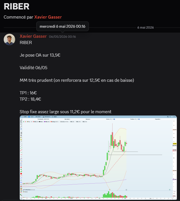 MTTRADING_OFF's tweet photo. RIBER

+20,59% latent

TP1 encaissé hier sur ce plan de @GasserXavier proposé à nos membres Premium !

Pour nous rejoindre : https://t.co/Ut2qjDtPqD https://t.co/155IKeOdKp