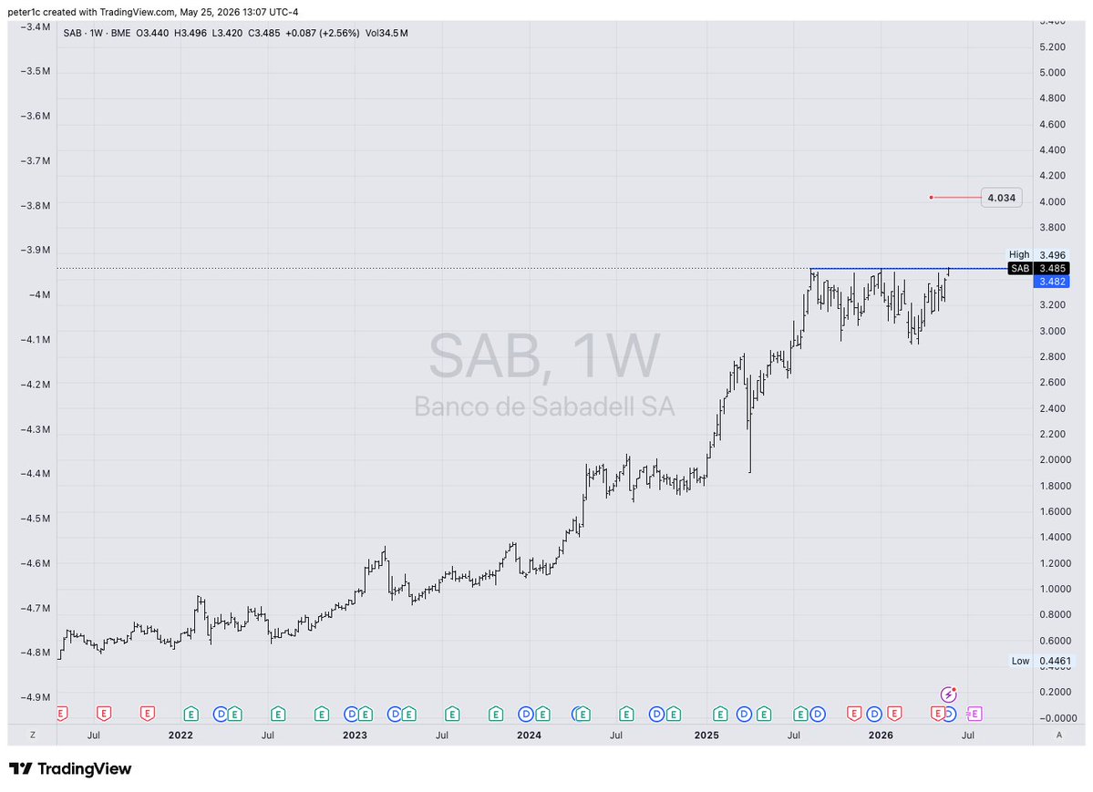 pingkind's tweet photo. @factor_members Under the same theme, not sure if $SAB of Spain is inside the banks index, but it's a horizontal pattern. 
42 weeks long. ATR entry would be 100% at 3.56 or so. 

5,000 shares per $100K capital. Stop 3.38, first target 4.04, or just 3.99. https://t.co/EZoWAyhqP8