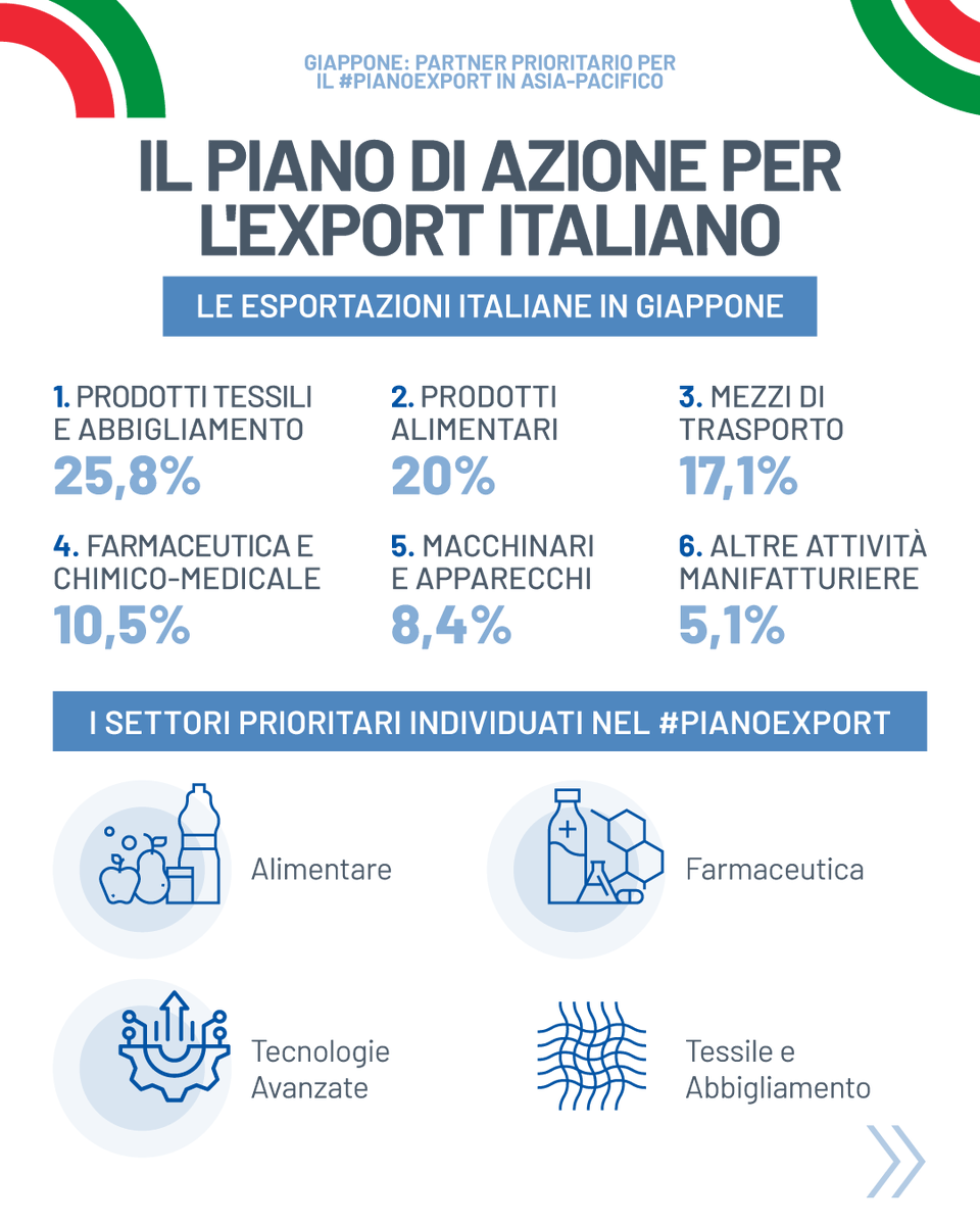 GruppoCDP's tweet photo. 📊Nel 2025 l’export italiano verso il Giappone si è mantenuto sopra gli 8 miliardi di euro, in crescita rispetto al 2024, confermando un trend positivo degli scambi bilaterali.

Il Giappone è il terzo partner commerciale italiano in Asia e il secondo mercato di sbocco per l’export nell’area Asia Pacifico, a conferma della sua centralità per lo sviluppo del #MadeinItaly.

La #Farnesina @ItalyMFA , con il supporto di @ITAtradeagency, CDP, @SACEgroup, @SIMEST_IT , punta a rafforzare ulteriormente la presenza dell’Italia in settori prioritari: tecnologie avanzate, farmaceutica, alimentare, tessile e abbigliamento.