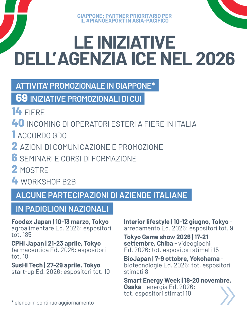 GruppoCDP's tweet photo. 📊Nel 2025 l’export italiano verso il Giappone si è mantenuto sopra gli 8 miliardi di euro, in crescita rispetto al 2024, confermando un trend positivo degli scambi bilaterali.

Il Giappone è il terzo partner commerciale italiano in Asia e il secondo mercato di sbocco per l’export nell’area Asia Pacifico, a conferma della sua centralità per lo sviluppo del #MadeinItaly.

La #Farnesina @ItalyMFA , con il supporto di @ITAtradeagency, CDP, @SACEgroup, @SIMEST_IT , punta a rafforzare ulteriormente la presenza dell’Italia in settori prioritari: tecnologie avanzate, farmaceutica, alimentare, tessile e abbigliamento.