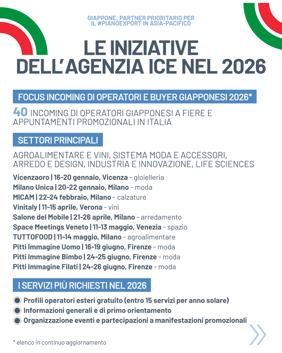 GruppoCDP's tweet photo. 📊Nel 2025 l’export italiano verso il Giappone si è mantenuto sopra gli 8 miliardi di euro, in crescita rispetto al 2024, confermando un trend positivo degli scambi bilaterali.

Il Giappone è il terzo partner commerciale italiano in Asia e il secondo mercato di sbocco per l’export nell’area Asia Pacifico, a conferma della sua centralità per lo sviluppo del #MadeinItaly.

La #Farnesina @ItalyMFA , con il supporto di @ITAtradeagency, CDP, @SACEgroup, @SIMEST_IT , punta a rafforzare ulteriormente la presenza dell’Italia in settori prioritari: tecnologie avanzate, farmaceutica, alimentare, tessile e abbigliamento.