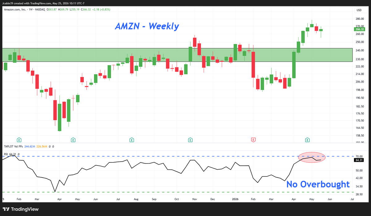 MarketStager's tweet photo. $AMZN made a new ATH, but Weekly RSI can't get Overbought.

Does that have you questioning the breakout? https://t.co/s57Tjckvqp
