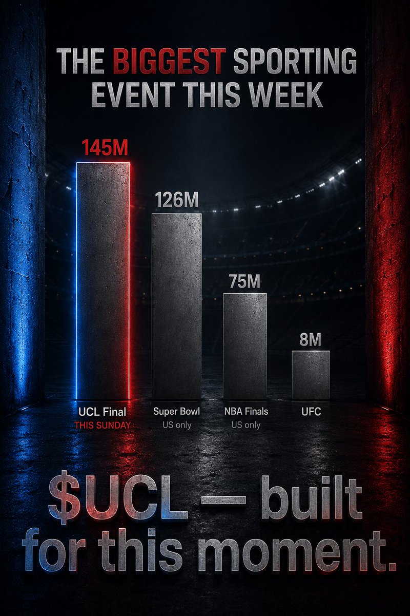 UCLpf's tweet photo. The Super Bowl: 126M viewers. One country. 

The NBA Finals: 75M viewers. One country. 

The UCL Final: 145M live. 450M total reach. 200+ territories. Every continent.

The biggest single sporting event on earth is this Sunday.

One token was built for it.
$UCL 🏆 https://t.co/ihhAwodl1L