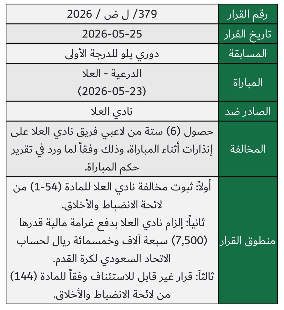 DE_Committee's tweet photo. تاريخ قرار لجنة الانضباط والأخلاق: 2026-05-25
المسابقة: دوري يلو للدرجة الأولى
المباراة: الدرعية - العلا
الصادر ضد:  نادي العلا

لحصول (6) ستة من لاعبي فريق نادي العلا على إنذارات أثناء المباراة. https://t.co/gHEQNmT5g9