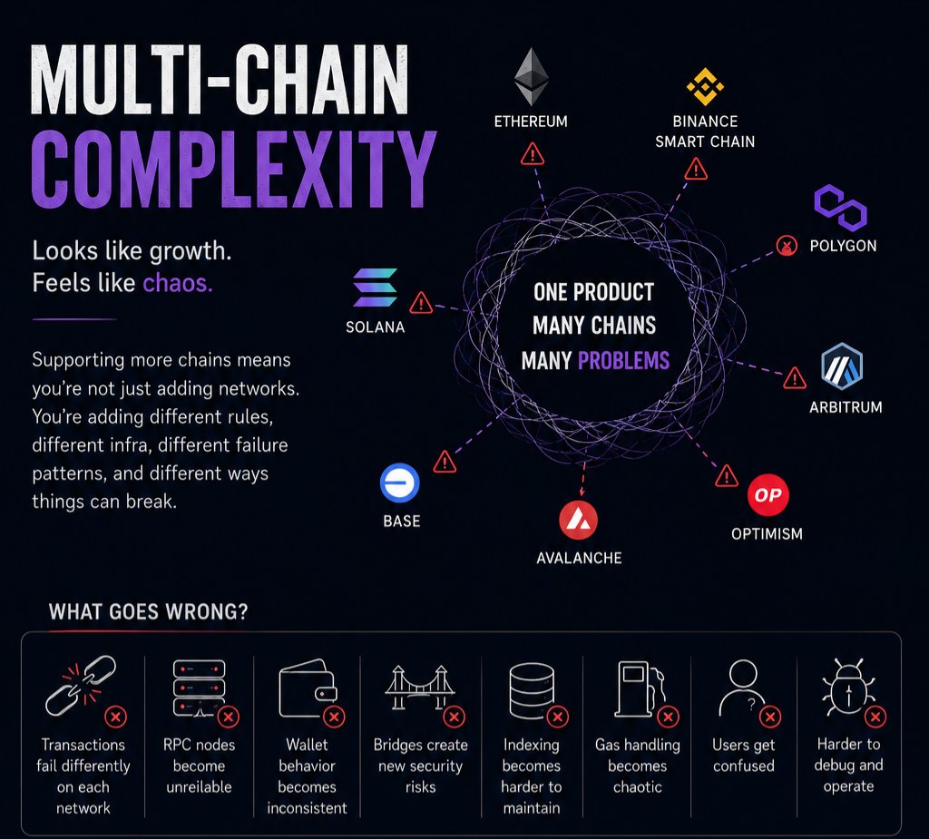 Multi_Chain_Dev's tweet photo. Your blockchain product works perfectly on one chain… Then you decide to support multiple chains.

At first it feels like growth.

More users.
More ecosystems.
More opportunities.

Then the weird problems start showing up.

Transactions fail differently on each network, one RPC provider becomes unstable, wallet behavior suddenly changes between chains, bridging introduces new security risks and Indexing starts becoming painful to maintain. Gas handling gets messy. Users get confused.
The infrastructure slowly turns into a nightmare to debug.

that’s when the team realizes:

They are no longer maintaining one system.

They are now operating multiple distributed systems, each with different rules, different tooling, different failure patterns, and different ways things can break.

That’s the hidden cost of multi-chain complexity.

From the outside, supporting more chains looks like progress but internally, complexity starts compounding fast.

One chain struggles during congestion, another has RPC instability, another behaves differently during finality. another suddenly breaks after an upgrade.

Eventually the engineering team spends more time fighting infrastructure fires than actually shipping features.

The dangerous part is that:

Most teams underestimate this problem early because the first integration works fine during testing.

But production blockchain engineering is not about: “Can we add another chain?”, It is about: “Can we reliably operate and maintain this system at scale?”

Real production-grade Web3 systems are built with:

- RPC redundancy
- Retry mechanisms
- Chain monitoring
- Indexing resilience
- Transaction observability
- Failover infrastructure
- Cross-chain security
- Network abstraction layers
- Infrastructure standardization

Because in real-world Web3 systems: Complexity scales faster than traffic.

Good architecture is what prevents multi-chain growth from turning into operational chaos.