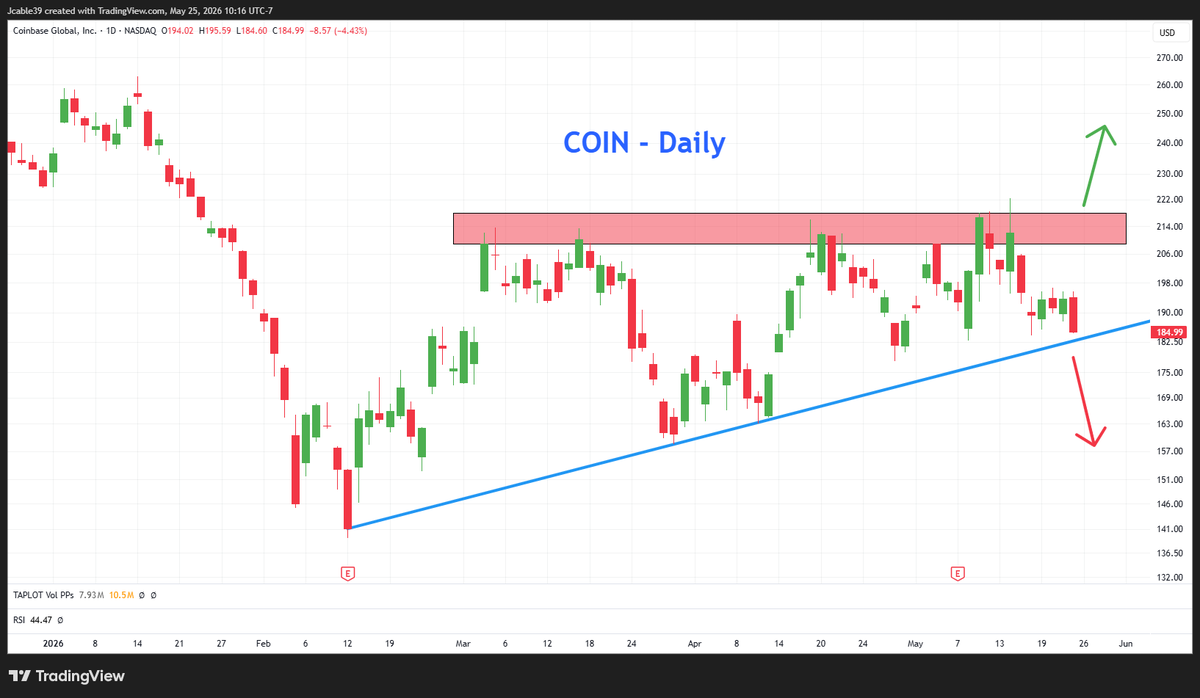 MarketStager's tweet photo. $COIN went from the Crypto Savior to the Crypto Shitter.

This massive Bear Flag needs to fail or $COIN is heading back to $140. https://t.co/26a25NNGzS