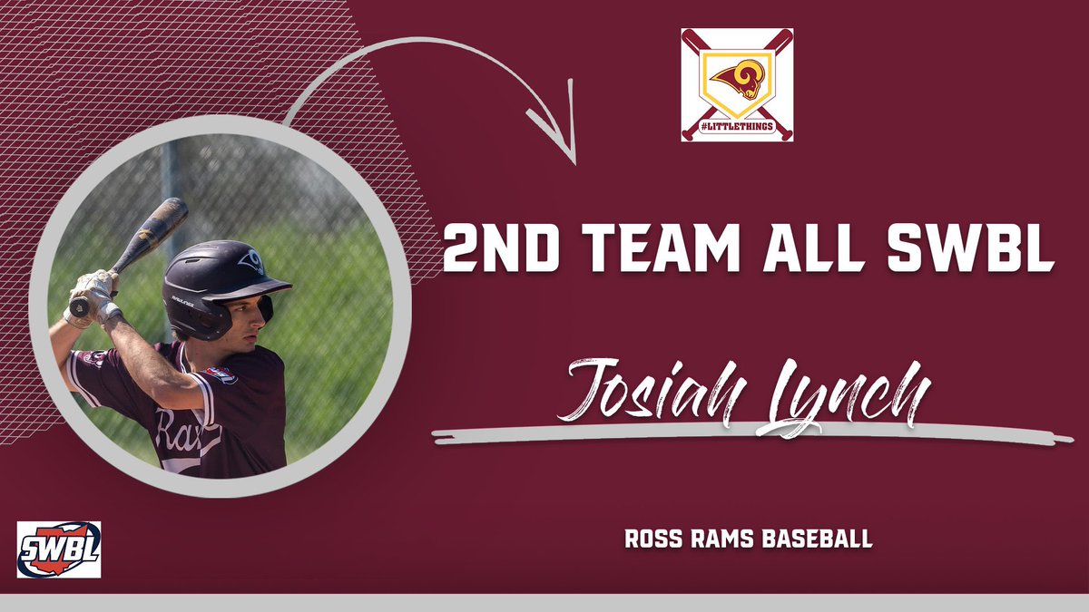 ross_baseball's tweet photo. Congratulations to @JosiahLynch2 for his 2nd Team All SWBL selection! https://t.co/iZSM0n0dXS