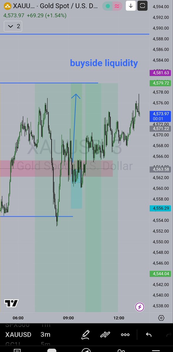 LloydTrading01's tweet photo. #GOLD #XAUUSD longs ..Take profit hit already Good way ro start the week. https://t.co/NFgQixGqwk