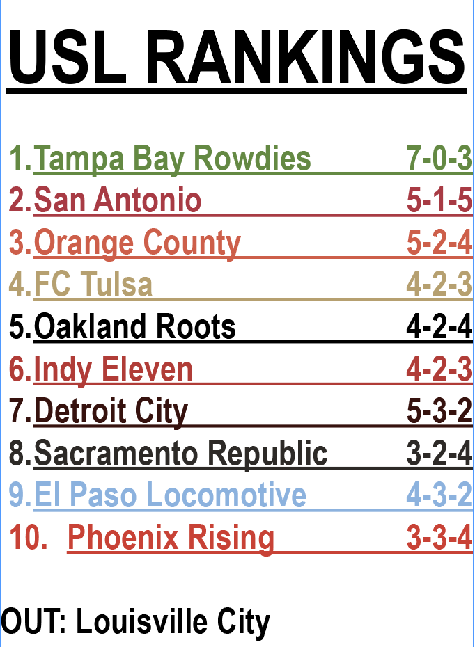 Ross__Eye's tweet photo. My top 10 @USLChampionship rankings for the week of 5/25 https://t.co/5dJTnsoKTV
