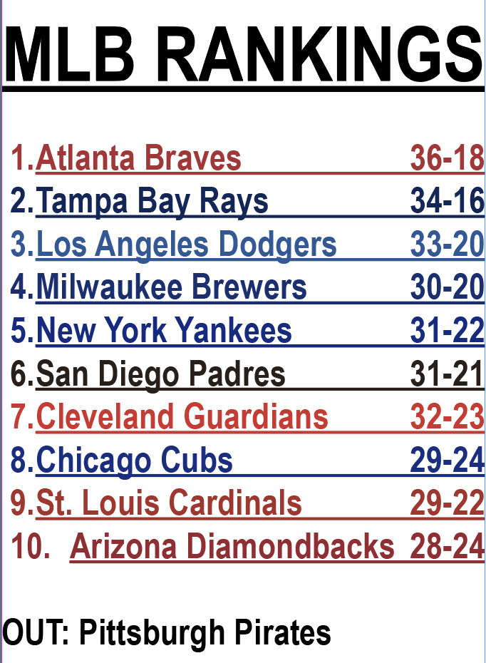 Ross__Eye's tweet photo. My top 10 @mlb rankings for the week of 5/25 https://t.co/IfV51mLn2Y