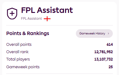 FPLAssistant_'s tweet photo. Disastrous last week for the model due to huge rotation - Can't predict the unpredictable!😆

However, including 61 Free Fit points (human error), had the AI team 17th for Gameweek 29 managers!

I will continue this success next season🫡

#fpl #fpltips #fplcommunity #analytics https://t.co/z2uVGV9g2Q