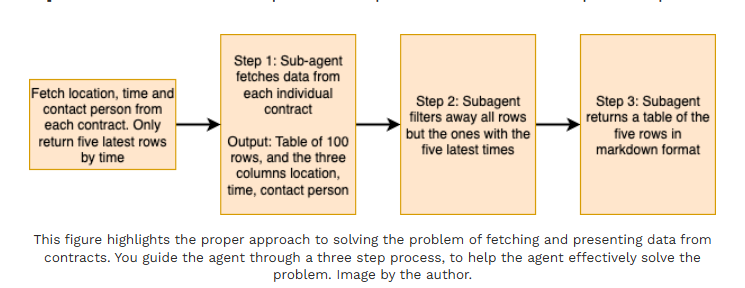 R_Demidchuk's tweet photo. How to Build Effective AI Agents to Process Millions of Requests https://t.co/91Hyrgnf9Q

#AgenticAI #AIAgents #GenerativeAI #LLM #LangChain #CrewAI #AutoGen #MachineLearning #RAG #AIEngineering #ArtificialIntelligence #Python #DataScience #AI https://t.co/cDktVRHyxQ