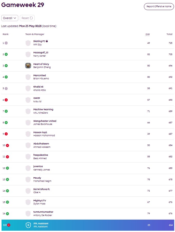 FPLAssistant_'s tweet photo. Disastrous last week for the model due to huge rotation - Can't predict the unpredictable!😆

However, including 61 Free Fit points (human error), had the AI team 17th for Gameweek 29 managers!

I will continue this success next season🫡

#fpl #fpltips #fplcommunity #analytics https://t.co/z2uVGV9g2Q