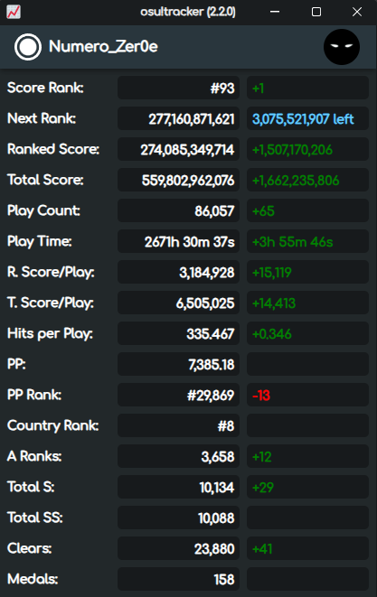 Numer0_Zeroe's tweet photo. Day 4 (Day 3 stats sadly got lost) https://t.co/tqGYMJMsVQ