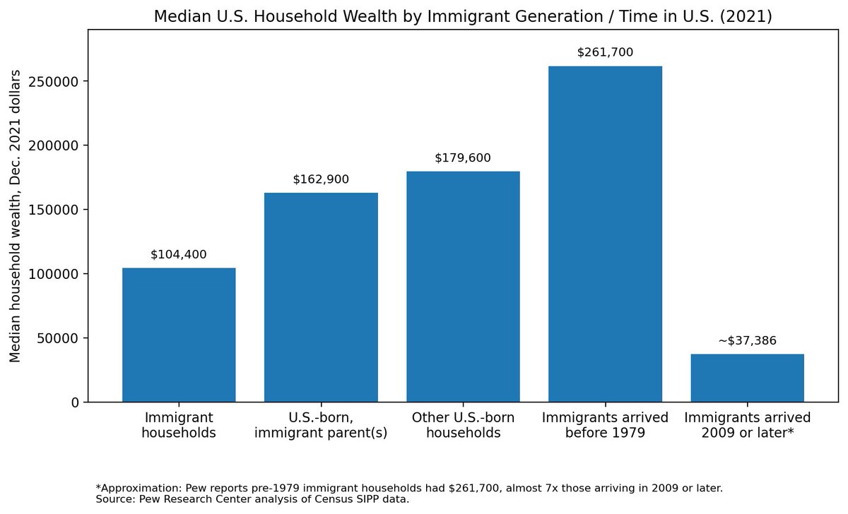 jimpeiko's tweet photo. The earlier your family arrived to the United States the more capital you are likely to have. The same will be true with crypto but a freer more innovative society will emerge. https://t.co/gqBlGp7oZE
