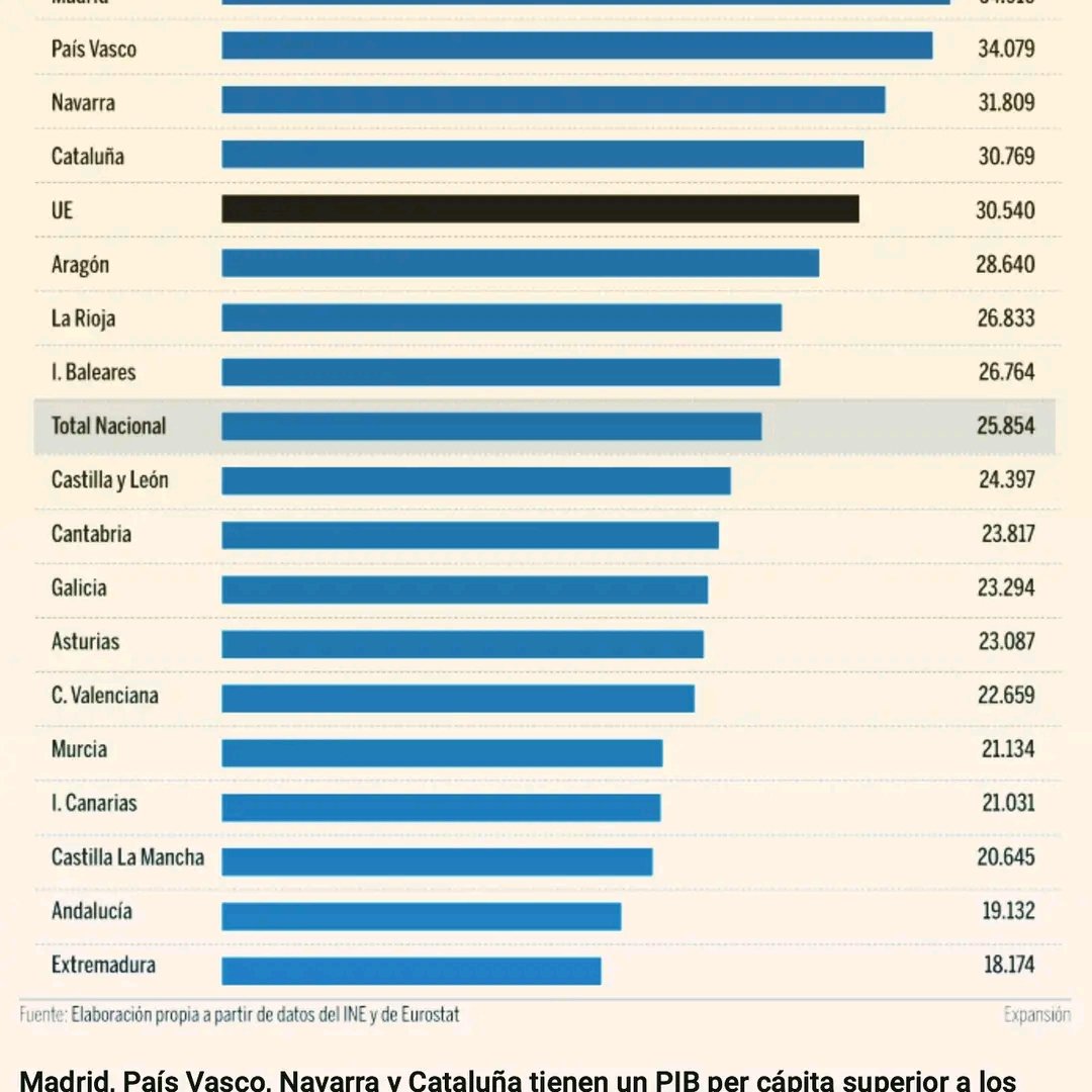 xmtorne's tweet photo. Apenas os territórios que som ou foram governados pelas suas próprias forças políticas, e claro #Madrid, devido à sua centralismo, ser sede de empresas e "corte" política, têm um bom PIB. Vamos aprender ja na #Galiza #soberaniaGZ https://t.co/lpGyBLwhF3