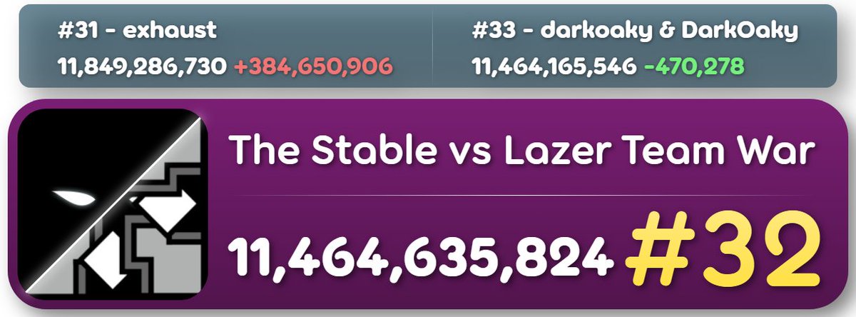 Numer0_Zeroe's tweet photo. Day 4 (Day 3 stats sadly got lost) https://t.co/tqGYMJMsVQ