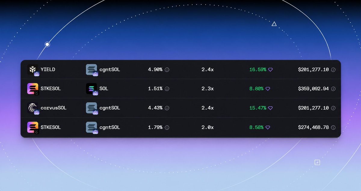 p0_eco's tweet photo. A new LST just opened up fresh SOL <> LST opportunities on P0 ✨

With cgntSOL borrow rates sitting near ~0%, users can put idle SOL to work by borrowing cgntSOL and leveraging staking yield.

Capture the spread, boost staking rewards, and run the trade through unified P0 margin https://t.co/E0Md0xwCJz