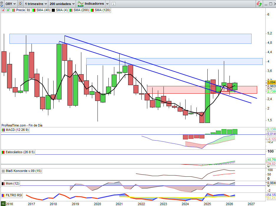 JCPF_Carlos's tweet photo. 📌🟢#ORYZONGENOMICS #ORYZON #ORY 3,094€, +2,18% en este inicio de semana, nada sin confirmar en el semanal y este viernes tenemos cierre también mensual, pero en estos dígitos, valor también que empieza perforando resistencia clave en el corto plazo, la ya referida a la zona 2,97€ y condicionada a la Media Móvil 40, ahora en 3,05€, los deberes para esta semana sobre Gráfico Semanal, por tanto, confirmarlo como soporte, en una u otra referencia, y en este supuesto de manera positiva, valor preparado para volver a la zona resistencia de los máximos recientes, ya referenciada en anteriores y este mismo fin de semana en actualización desde la zona 3,72€ y hasta la que puede ser más relevante en rango 3,87€ / 4,02€ vistos en Octubre del año pasado, porque se aproximan lo que debieran ser catalizadores alcistas. Paso a Paso, valor muy volátil pero que está haciendo las cosas del lado estructural alcista muy bien. 

👉🟢Sin olvidar lo relevante del Gráfico Mensual, pero no menos todavía lo que reflejo muy pocas veces pero ya presentado en escenario técnico alcista del potencial de este valor más visible sobre el Gráfico Trimestral, porque está haciendo cosas muy importantes, activando una señal alcista de gran proyección que posiblemente nos esté anunciando noticas relevantes en este sentido en el corto / medio plazo.